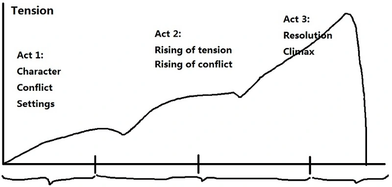 Writing A Woinning Screenplay: The Ultimate Guide To Success - Image showing the three Act Structure - https://wakacast.com