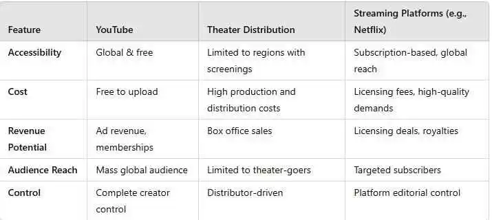 YouTube vs. Traditional Theater Distribution vs. Streaming Platforms